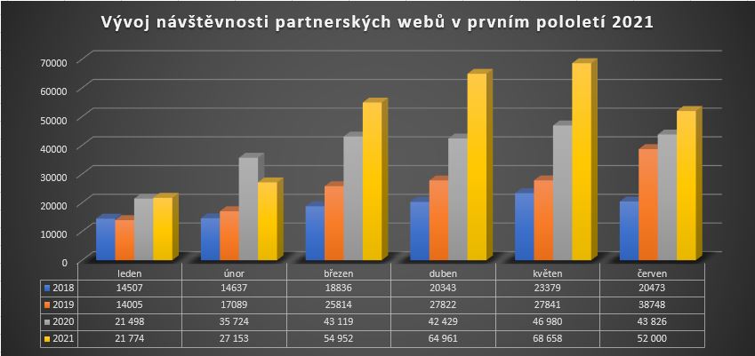 graf návštěvnost