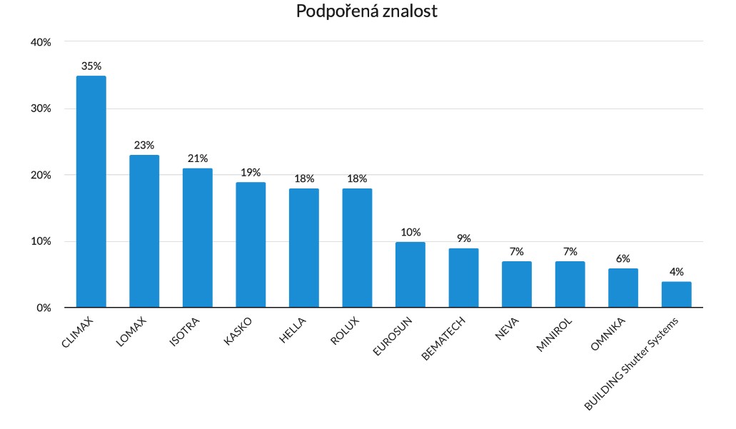 Podpořená znalost 3