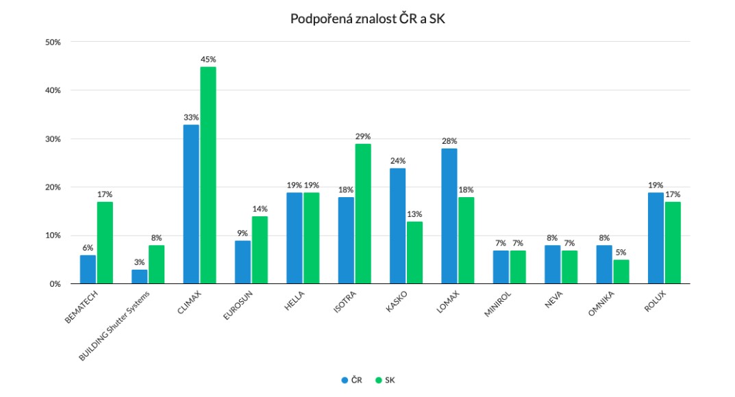 Podpořená znalost ČR a SK