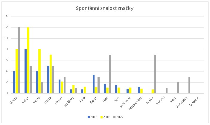 Spontální znalost značky 2
